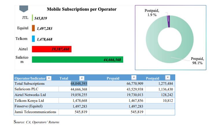 Telco industry data Kenya Q3 FY2023/24