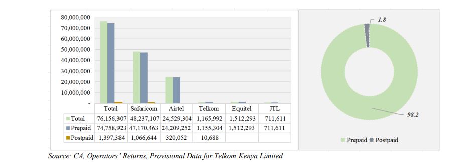 Telco industry data Kenya Q3 FY2024/25