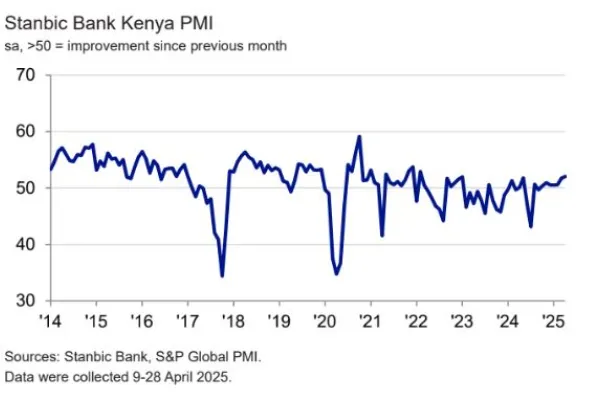 PMI April 2025