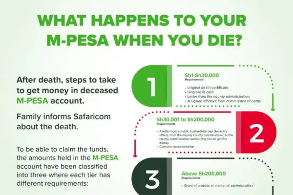 MPESA Death