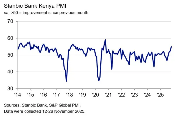 PMI November 2025