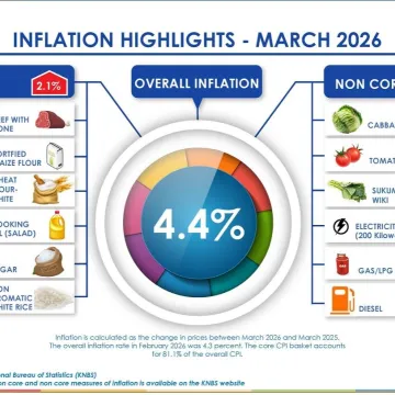 Kenya March Inflation 2026