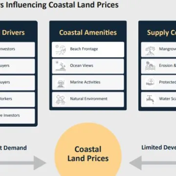 Land Prices Coast