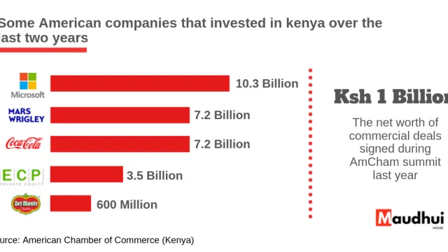 Some-American-companies-that-invested-in-kenya-in-the-last-two-years Some-American-companies-that-invested-in-kenya-in-the-last-two-years