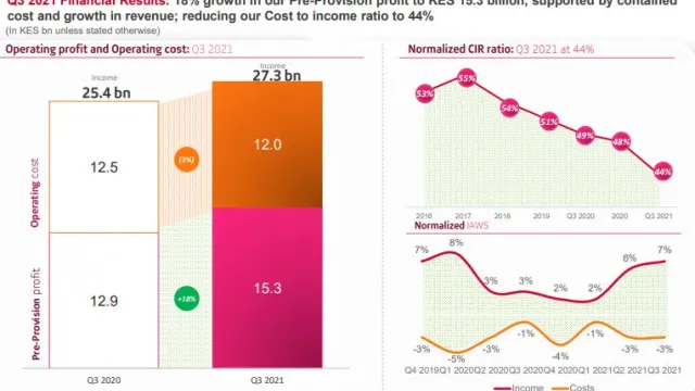 Absa- 22- Preprovision profit