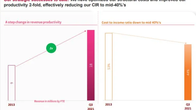 Absa Cost to Income Ratio