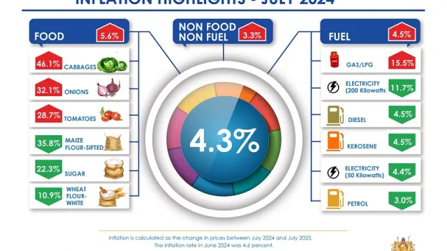 CBK Inflation July 24