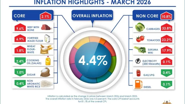 Kenya March Inflation 2026
