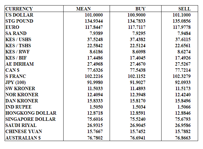  Commercial banks’ average exchange rates for major currencies/KES (Closing of market)on 5-Jun-18